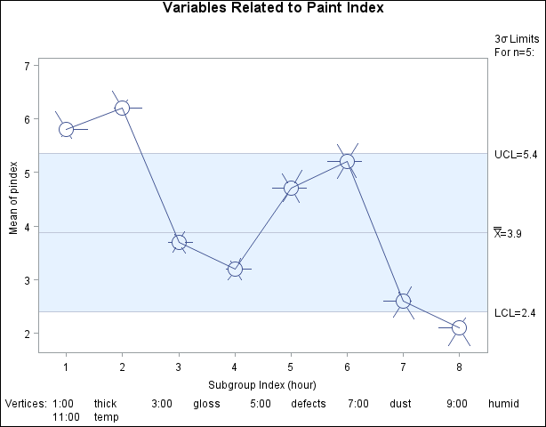 Star Chart Using STARTYPE=SPOKE