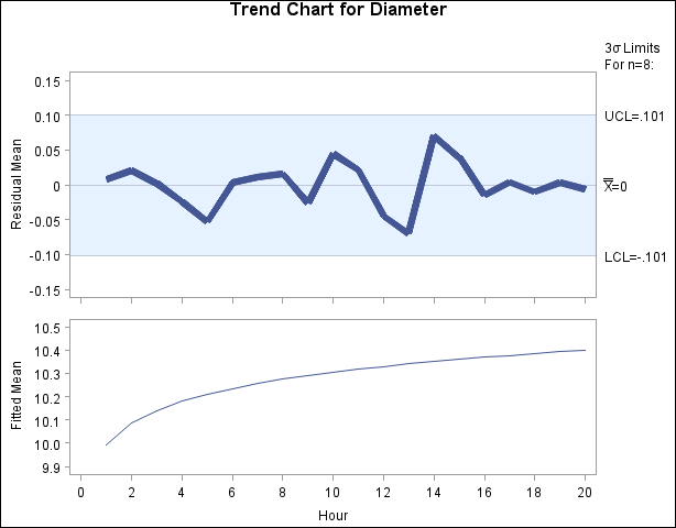 Trend Chart for Diameter Data