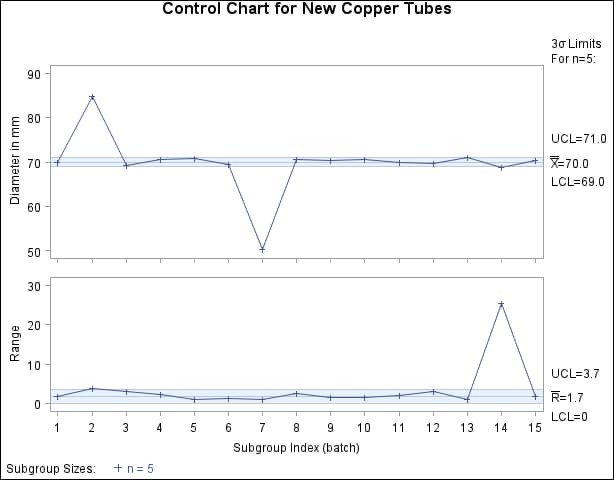 X and R Charts Without Clipping