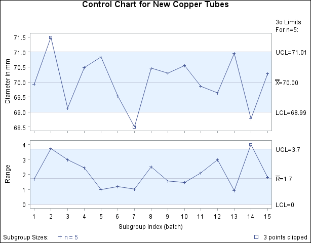 X and R Charts with Clip Factor of 1.5