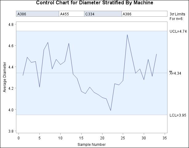 Stratified Control Chart Using a Single Block Variable