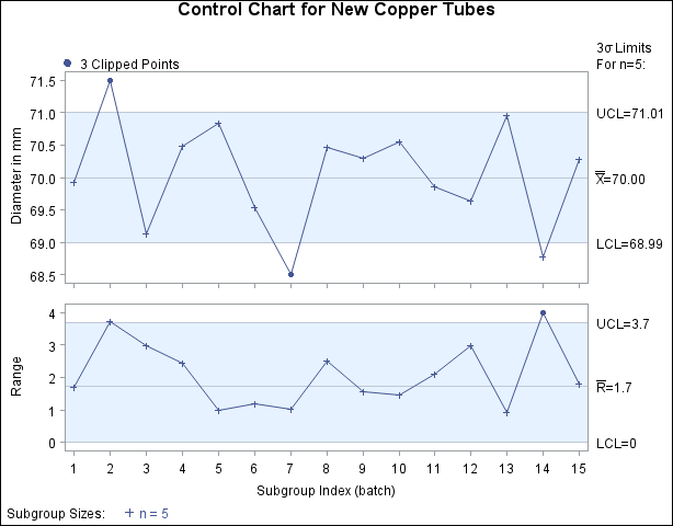 X and R Charts Using Clipping Options