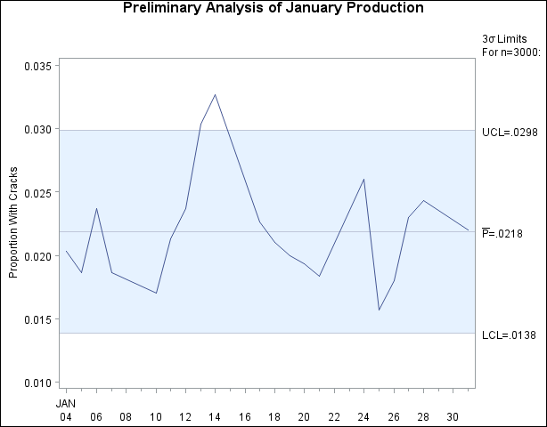 Preliminary p Chart for January Data