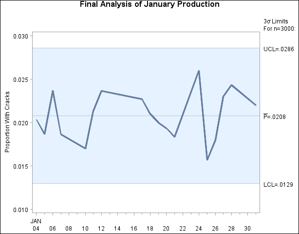 Final p Chart for January Data