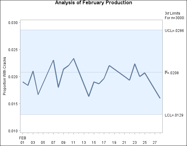 p Chart for February Data