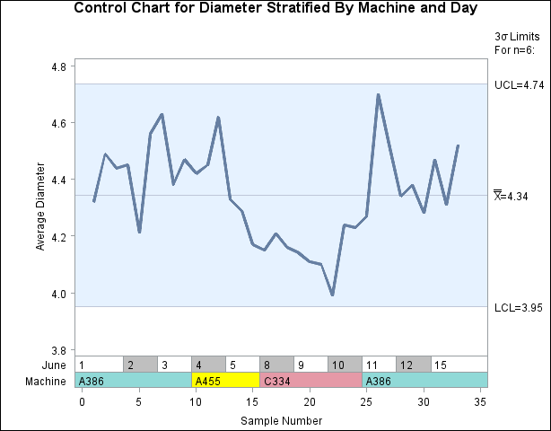 Stratified Control Chart Using Multiple Block Variables