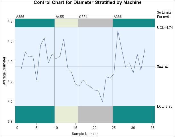 Control Chart Stratified by Phases