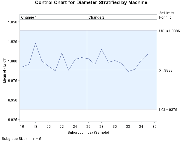 A Single Set of Control Limits for Multiple Phases