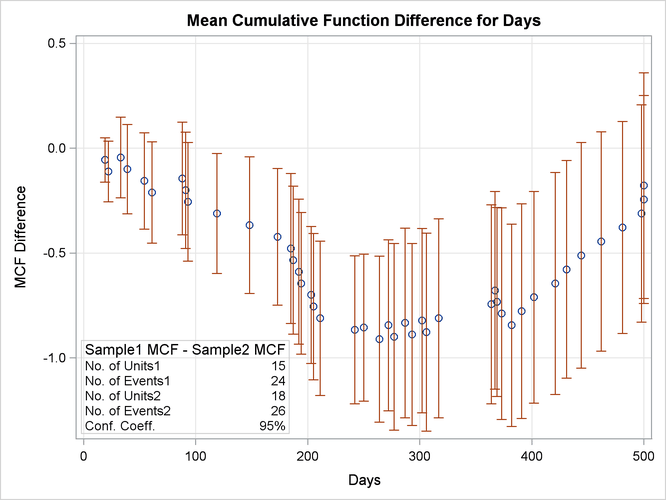 Mean Cumulative Function Difference