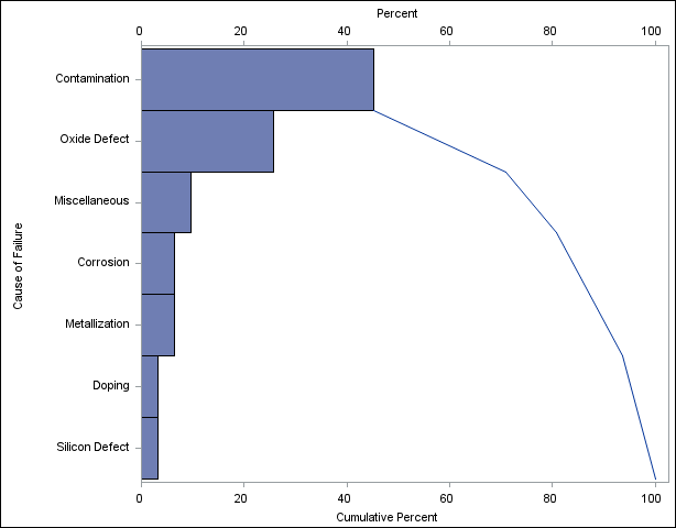 Pareto Chart for IC Failures in the Data Set Failure1