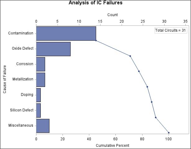 Pareto Chart with Frequency Scale