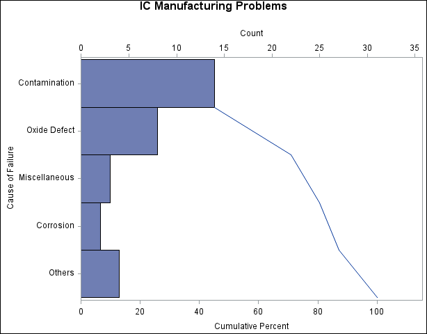 Restricted Pareto Chart with Other Category