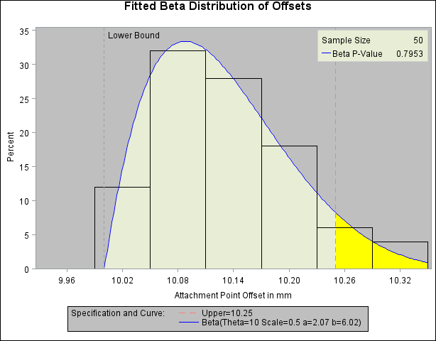 Superimposing a Histogram with a Fitted Beta Curve