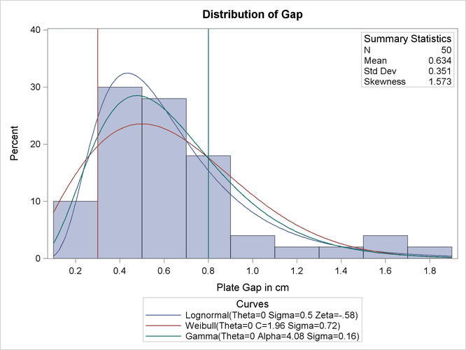 Superimposing a Histogram with Fitted Curves