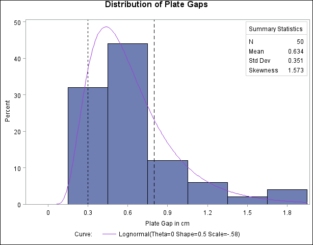 Lognormal Curve Fit with Default Midpoints