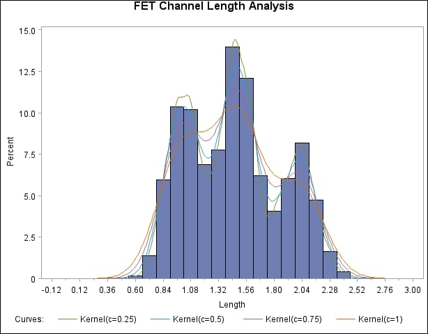 Multiple Kernel Density Estimates