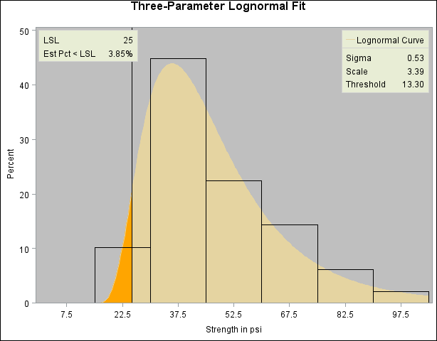 Three-Parameter Lognormal Fit