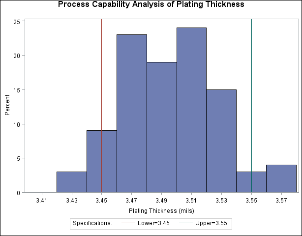 Histogram Created with Traditional Graphics