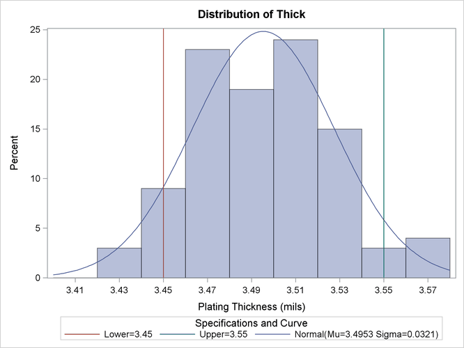 Histogram Superimposed with Normal Curve