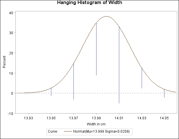 Hanging Histogram