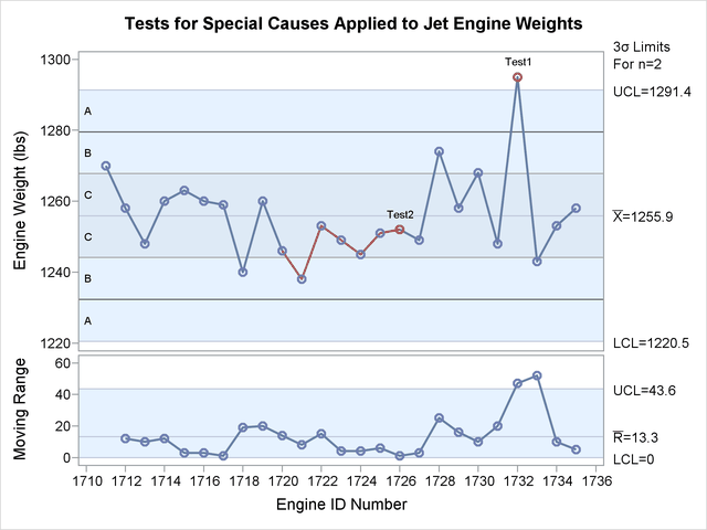 Tests for Special Causes