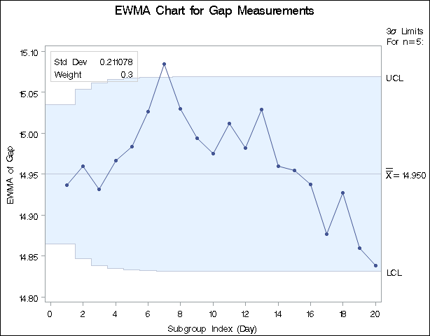 Exponentially Weighted Moving Average Chart with an Inset