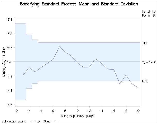 Specifying Standard Values with MU0= and SIGMA0=