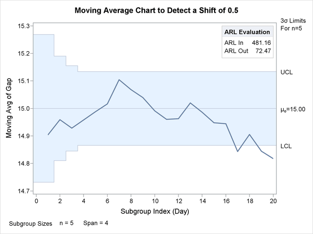 Displaying Average Run Lengths on Chart