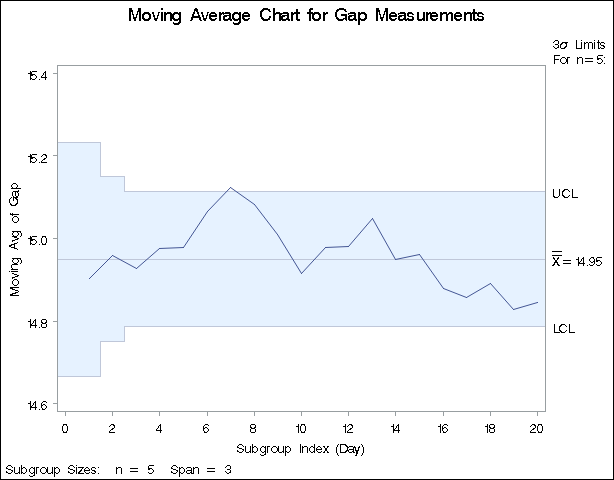 Uniformly Weighted Moving Average Chart for Gap Data