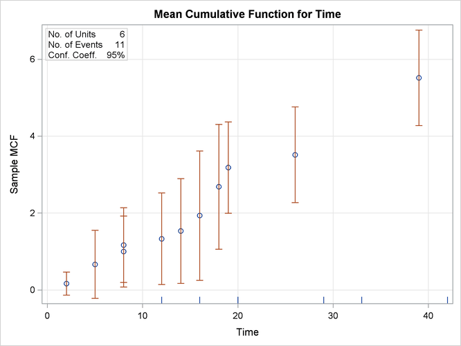 MCF Plot for the Artificial Data