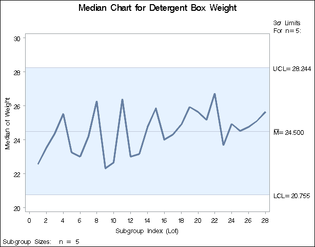 Central Line is Average of Subgroup Medians