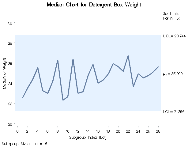 Median Chart for Detergent Box Weight Data