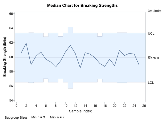 Median Chart with Varying Sample Sizes