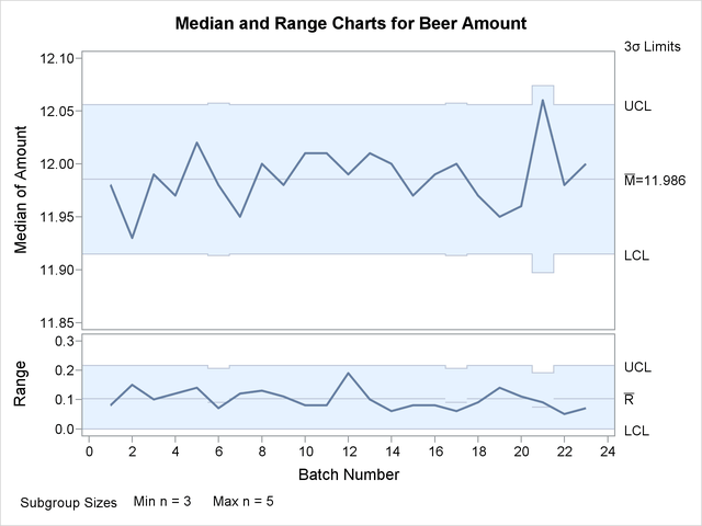 Median and Range Charts with Varying Sample Sizes