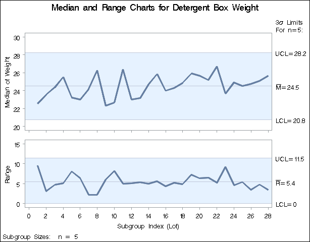 Median and Range Charts (Traditional Graphics)