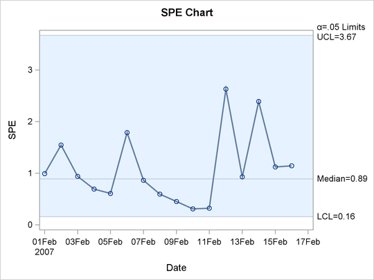 Multivariate Control Chart for SPE Statistics