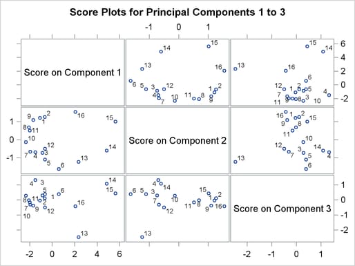 Score Plots for Principal Components 1–3