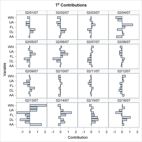 T2 Contributions for Flight Delays