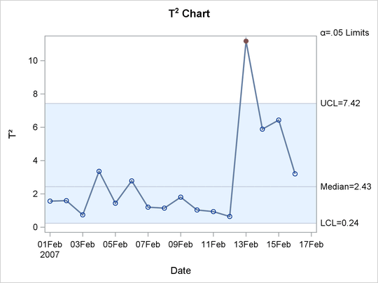 Multivariate Control Chart for T2 Statistics