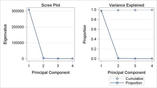 Scree and Variance-Explained Plots