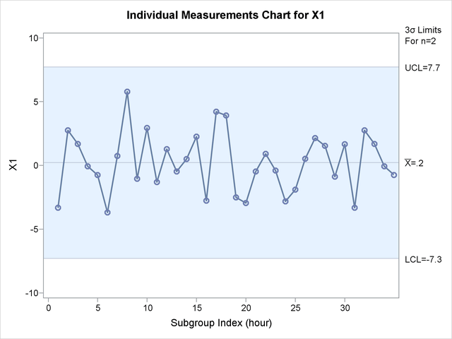 Univariate Chart for x1