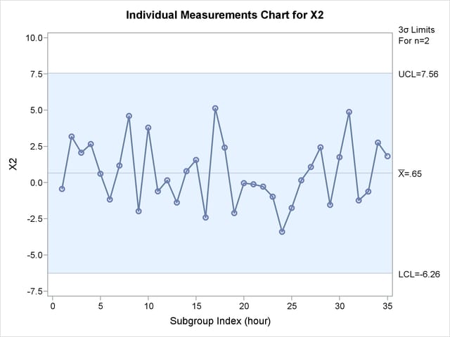 Univariate Chart for x2