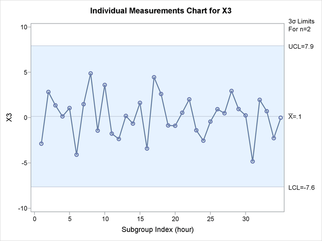 Univariate Chart for x3