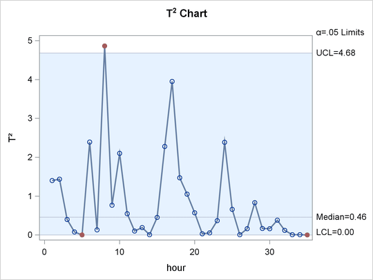 T2 Chart 