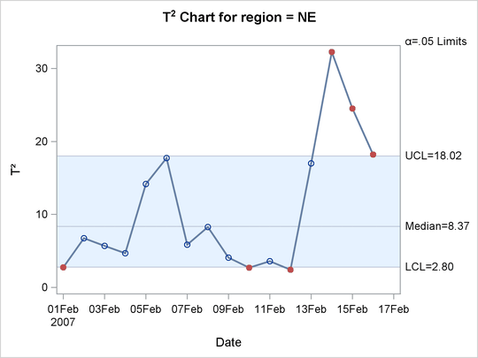 Classical T2 Chart