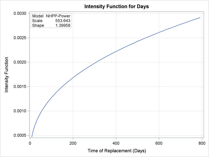 Intensity Function Plot for the Valve Seat Data