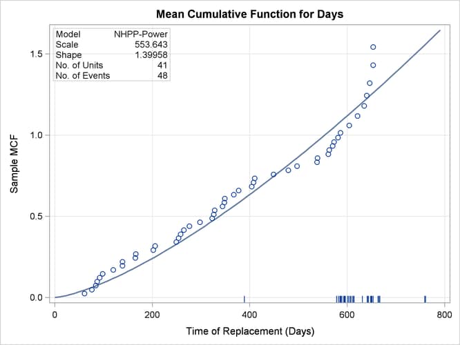 Mean Cumulative Function Plot for the Valve Seat Data