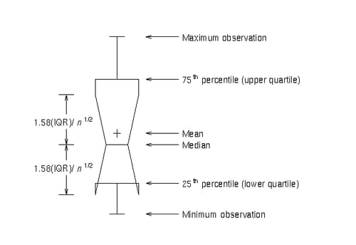 NOTCHES Option for Box-and-Whisker Plots