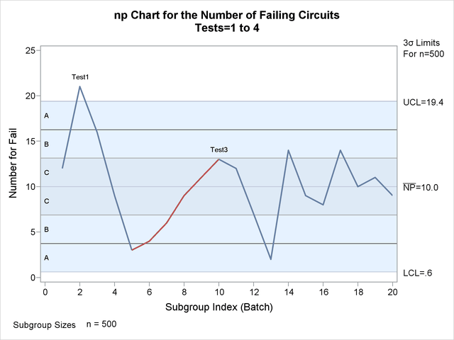 Tests for Special Causes Displayed on np Chart