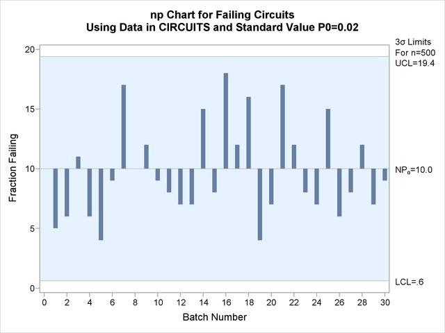 An np Chart with Standard Value of p0